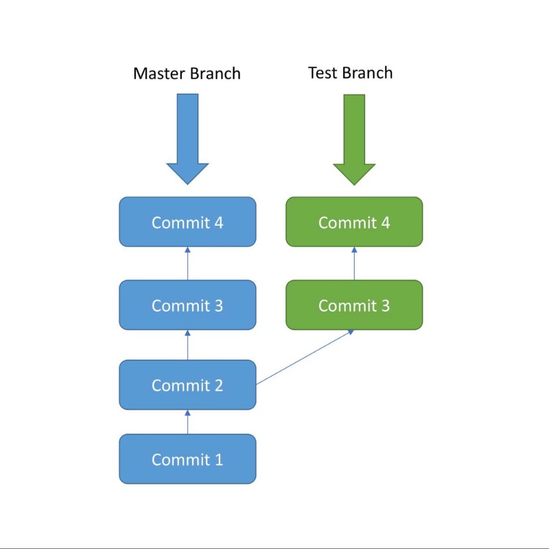 c&aacute;ch sử dụng Git - 1