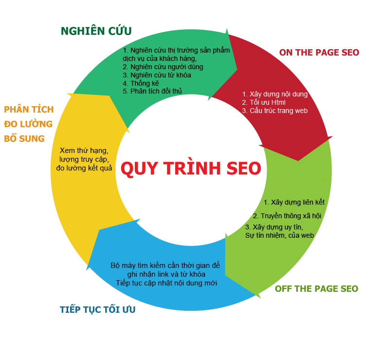 Các bước cho người bắt đầu học SEO