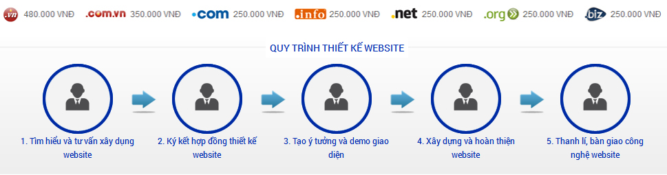 Quy tr&igrave;nh thiết kế website