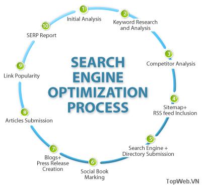 C&aacute;c bước cho người bắt đầu học SEO